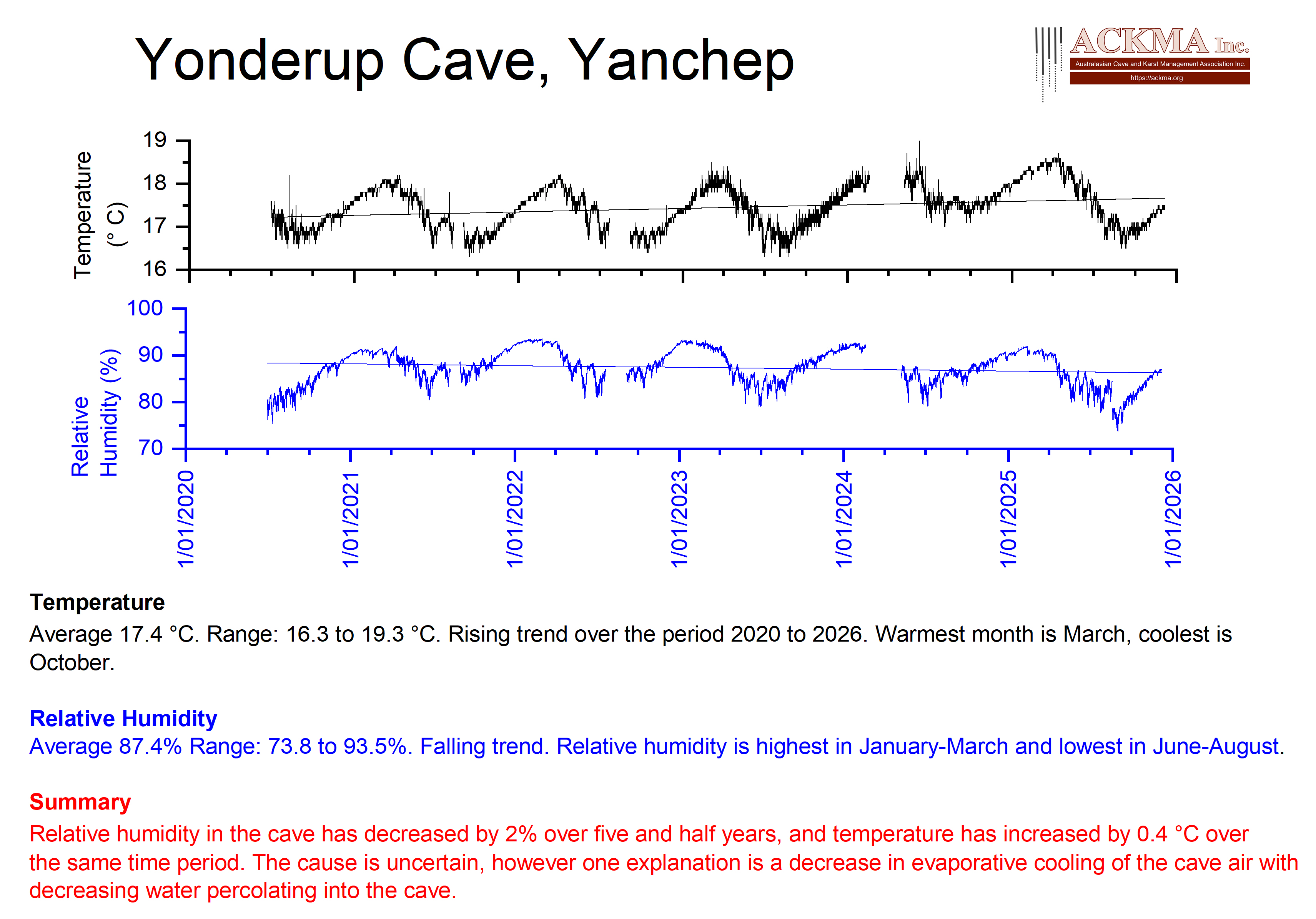 Cave Climate Updates on Cave Climate Data Collection in Australia – Andy Baker